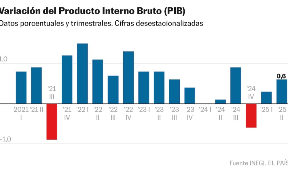 La economía de México crece un 1,2% y desafía previsiones negativas